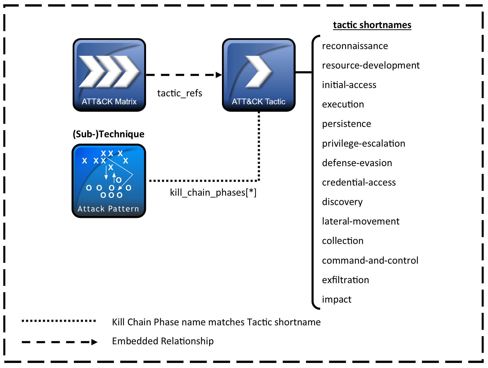 matrix, tactic and technique data model