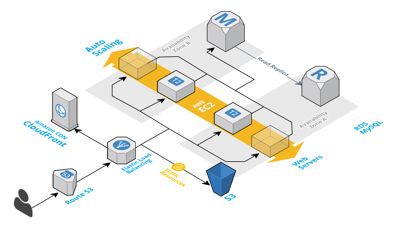 Fig 1 : Web-App-DB (3 Tier) - Reference Architecture Context