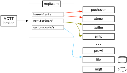 https://raw.githubusercontent.com/mqtt-tools/mqttwarn/main/assets/mqttwarn.png