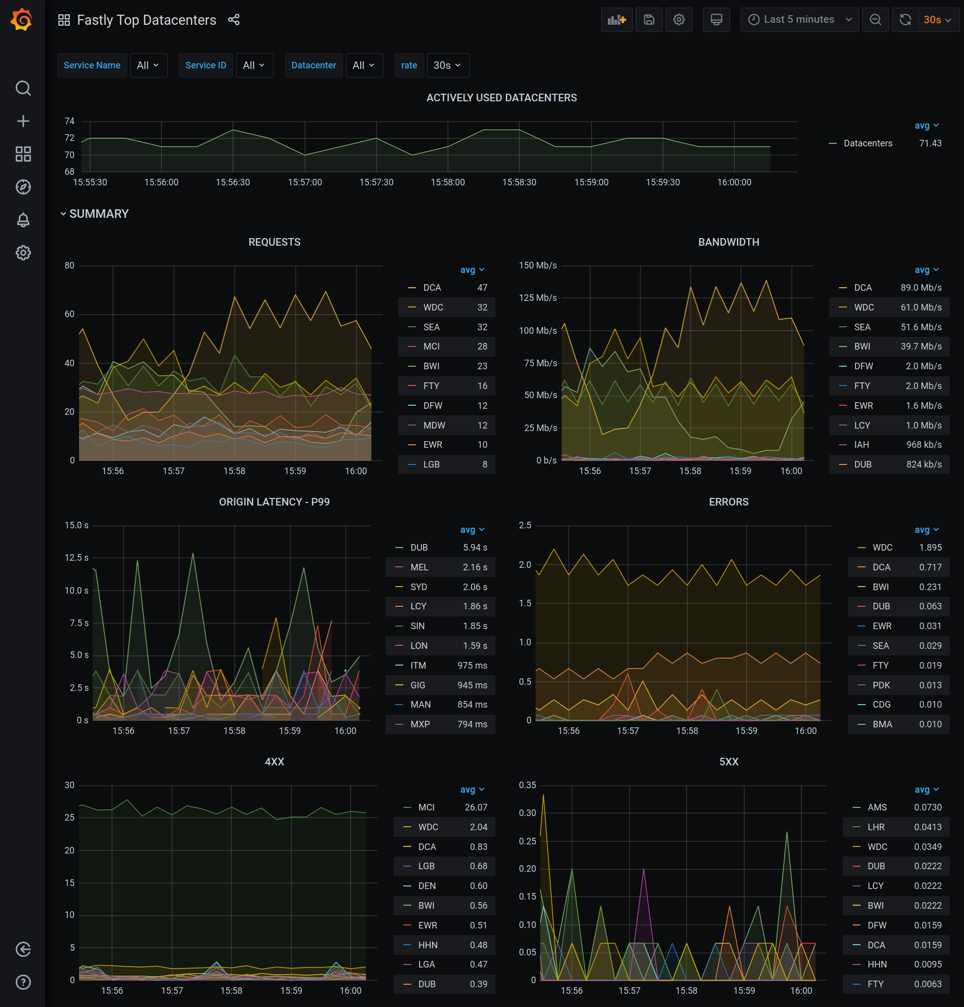 Fastly Top Datacenters