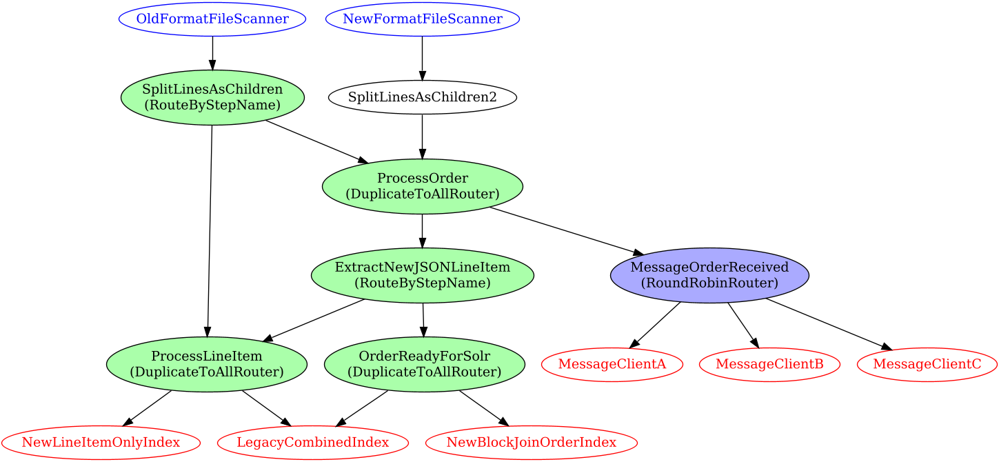 Complex Processing