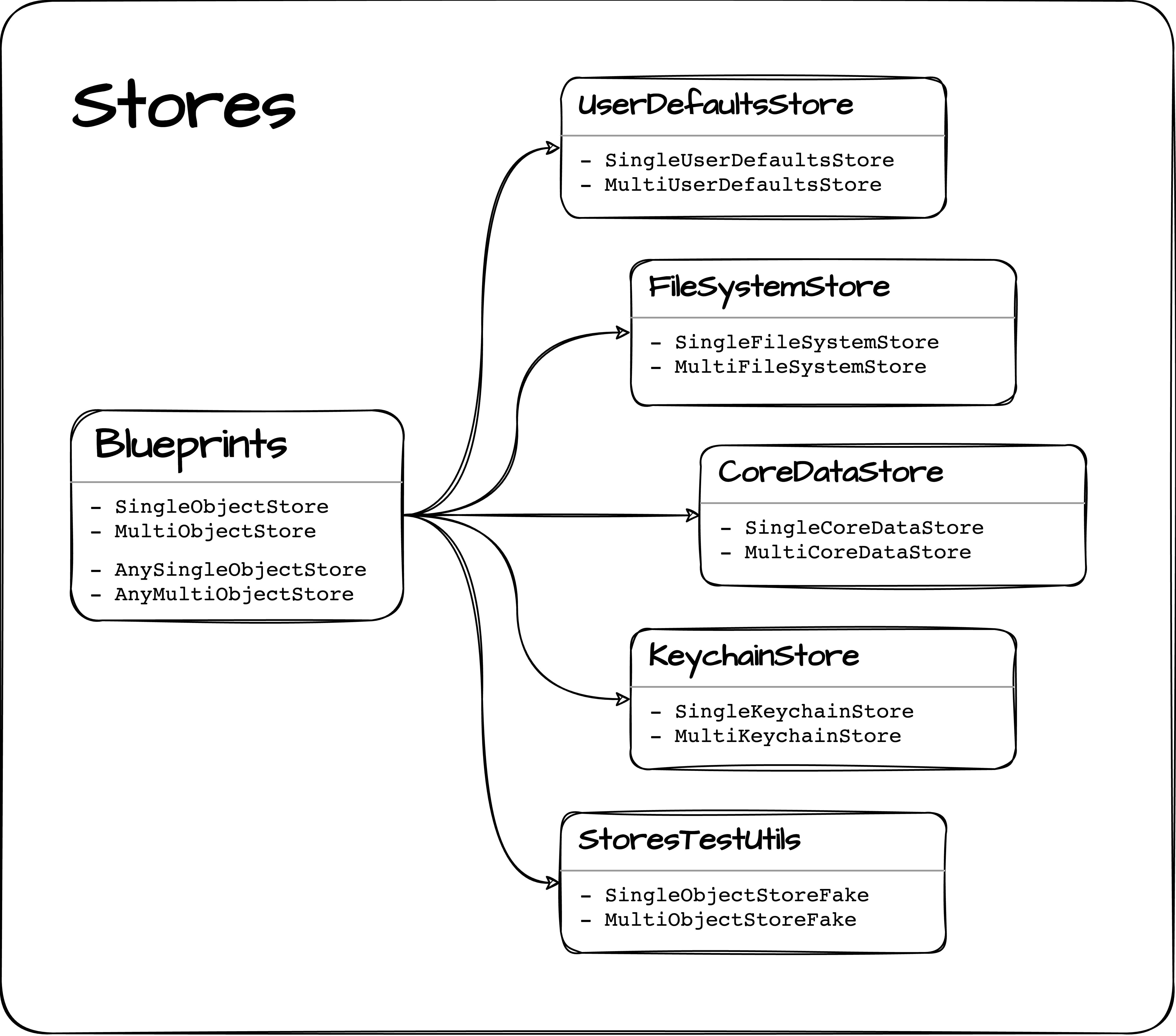 Modules chart