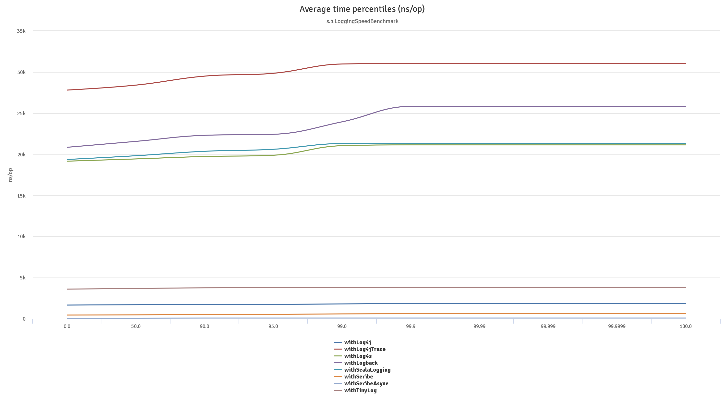 All Frameworks Chart