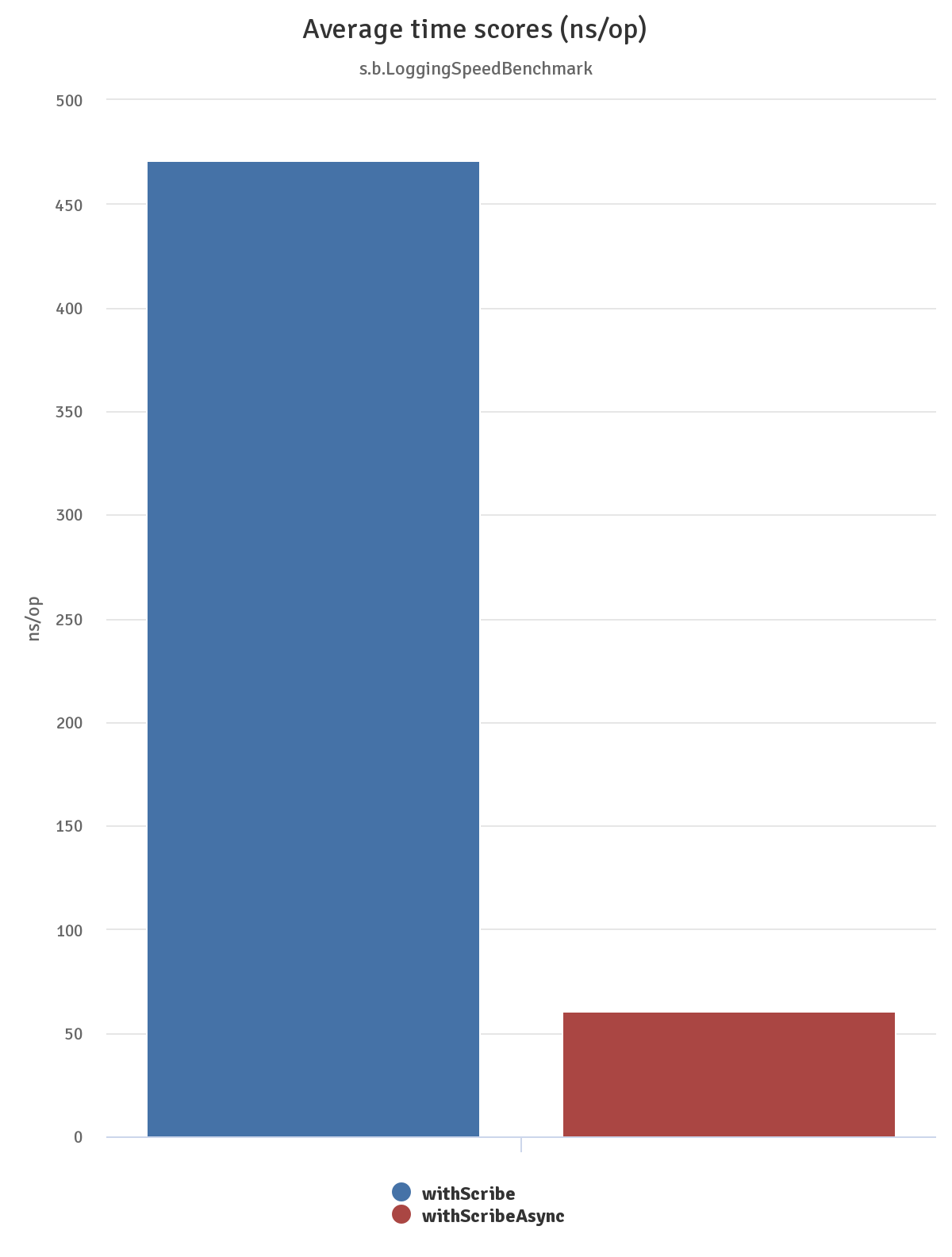 Scribe vs Scribe Async