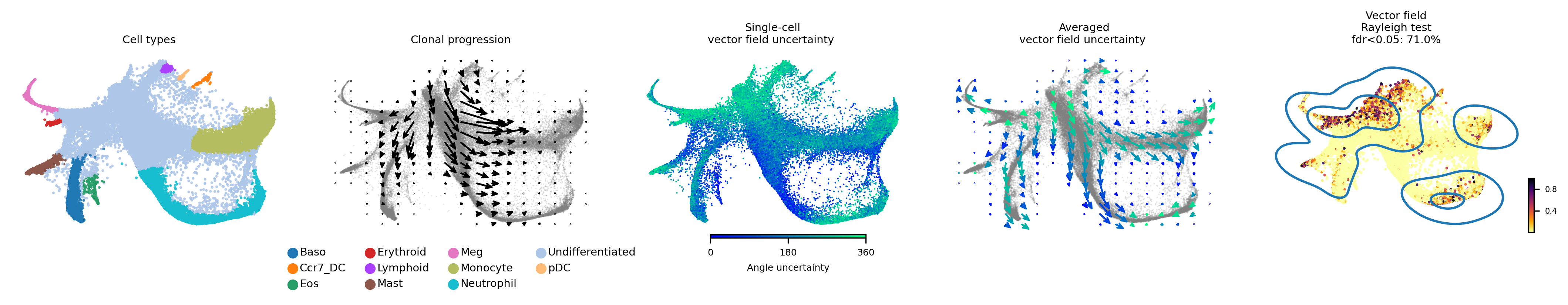 LARRY vector field uncertainty