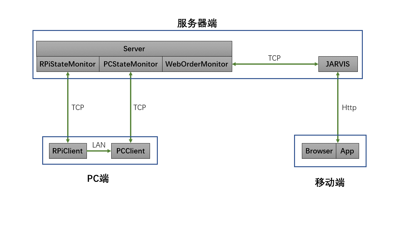 结构图