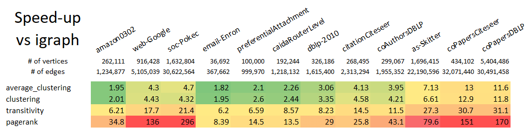 GraphBLAS vs igraph