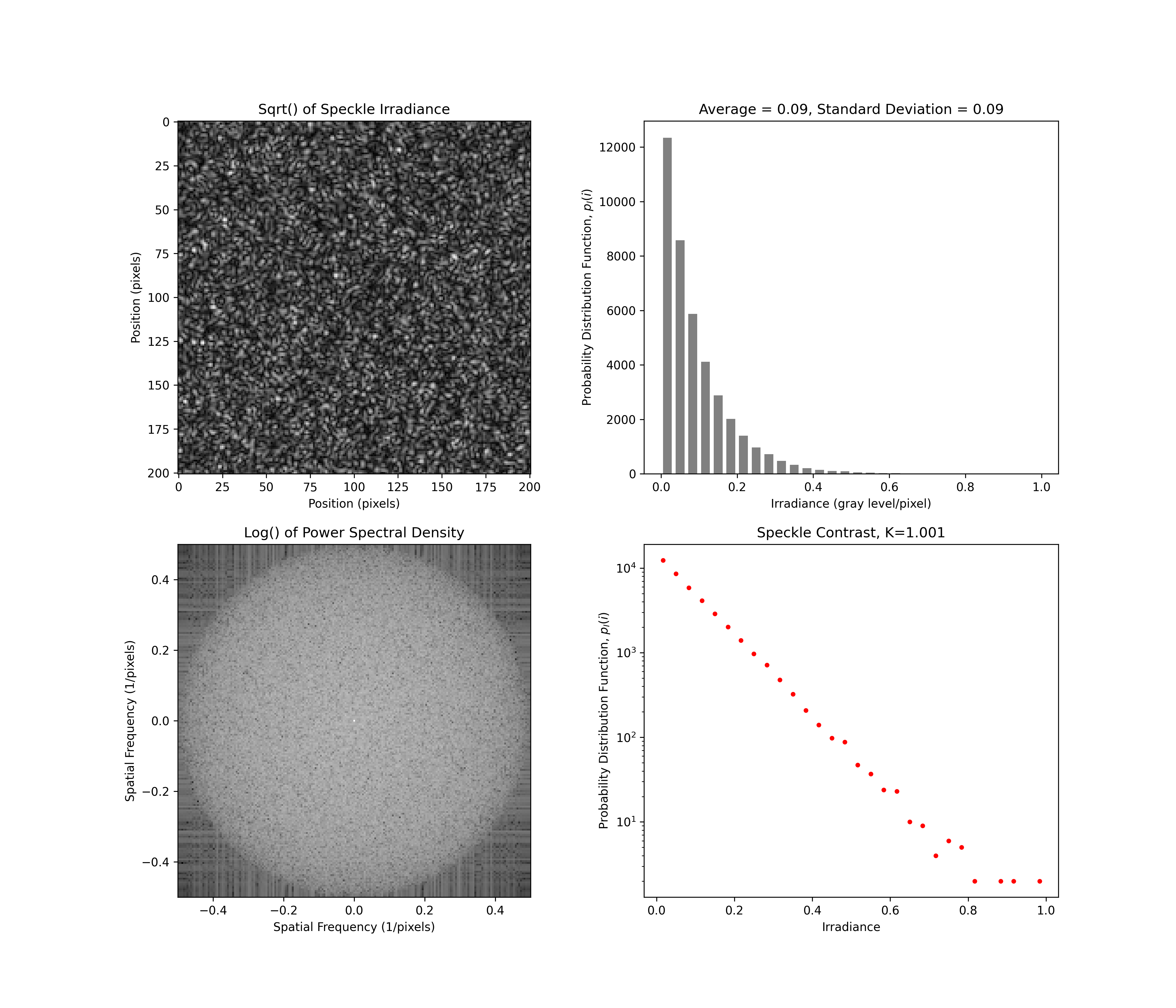 2D speckle plot