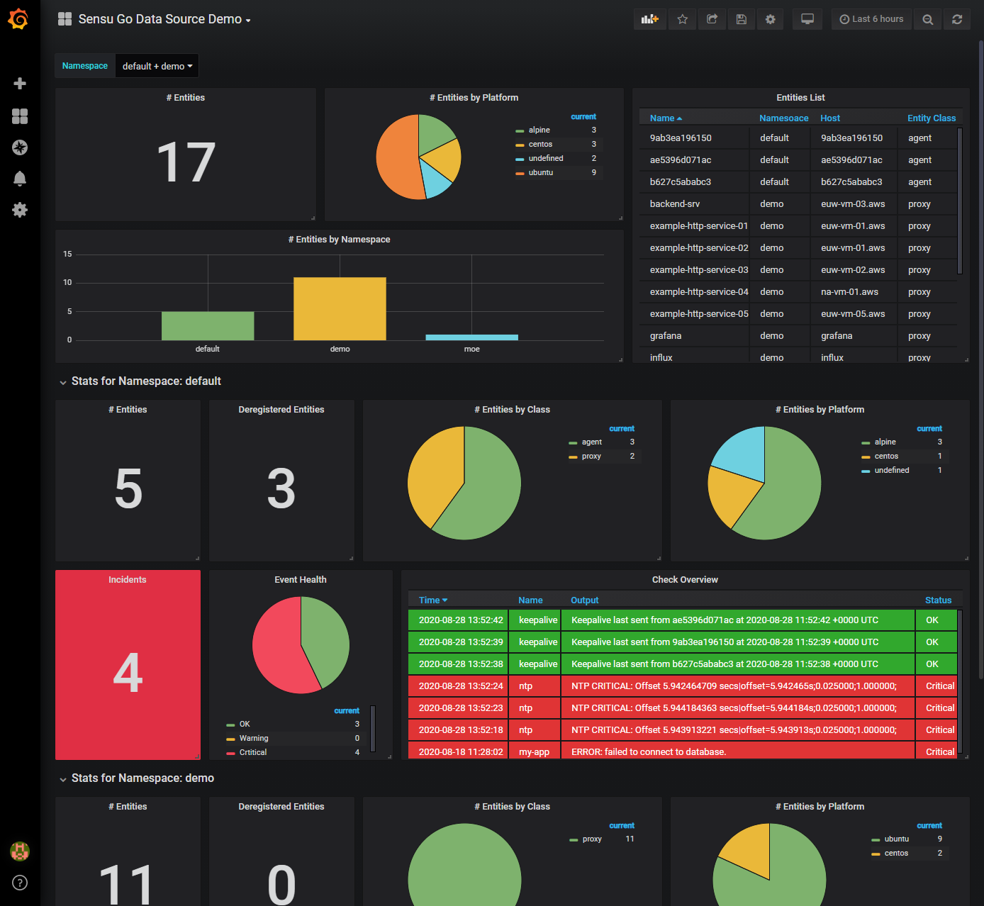 Screenshot of a sample dashboard 01 using the Sensu Go data source.