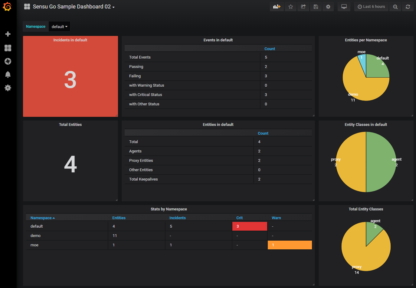 Screenshot of a sample dashboard 02 using the Sensu Go data source.