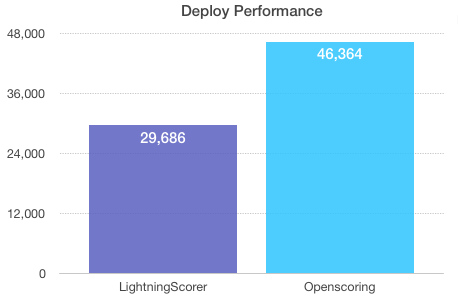 Deploy benchmark