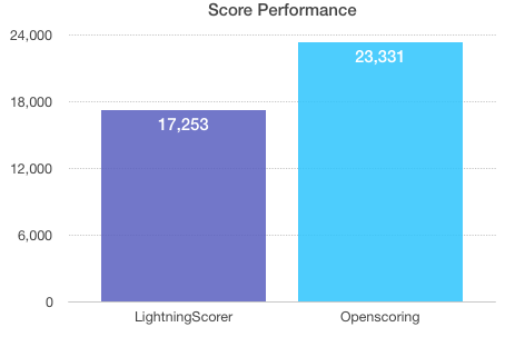 Score benchmark