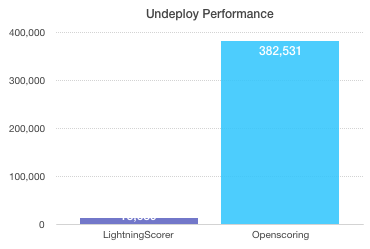 Undeploy benchmark