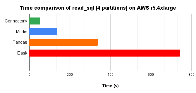 time chart