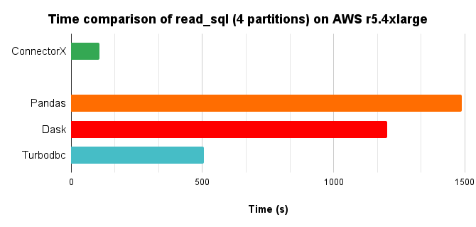 time chart