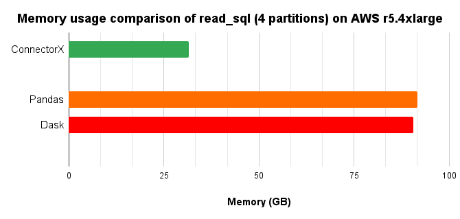 memory chart