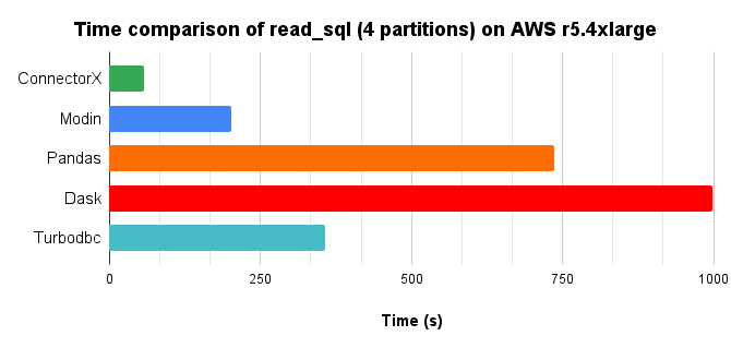 time chart