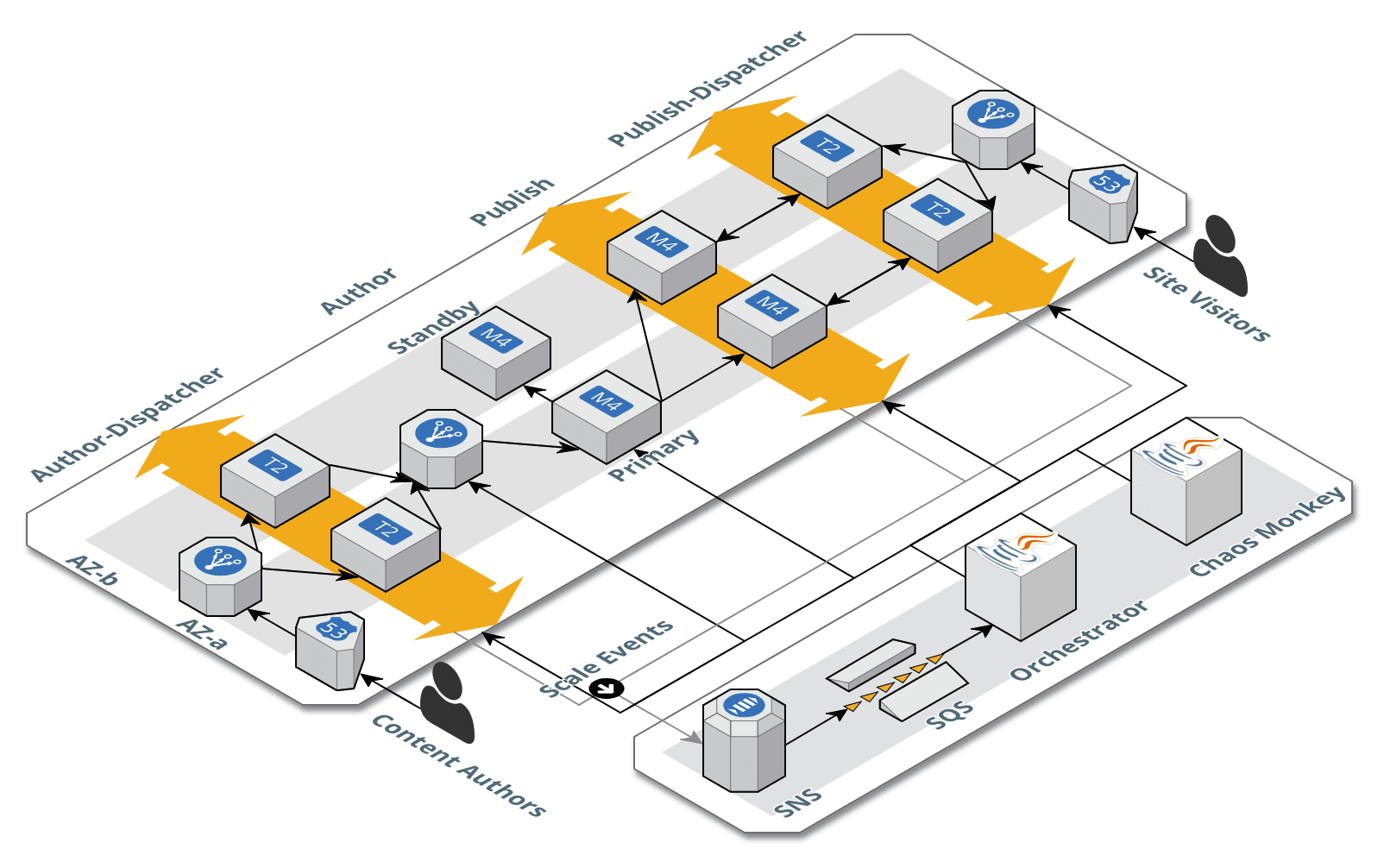 AEM Full-Set Architecture Diagram