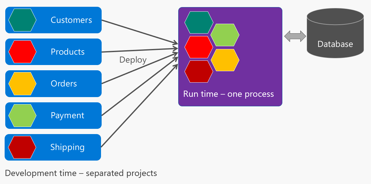 SimpleCommerce - Modulith architecture