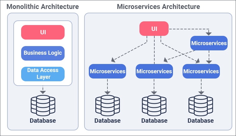 Microservice Architecture