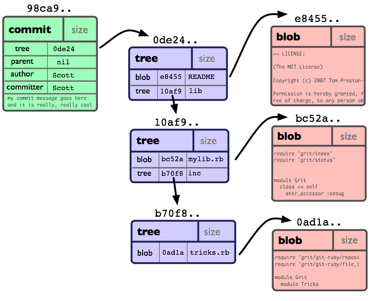 Git commit process