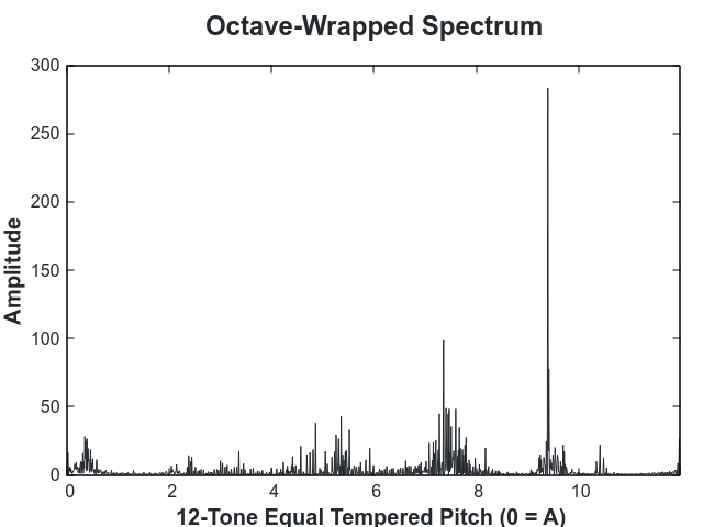 octave