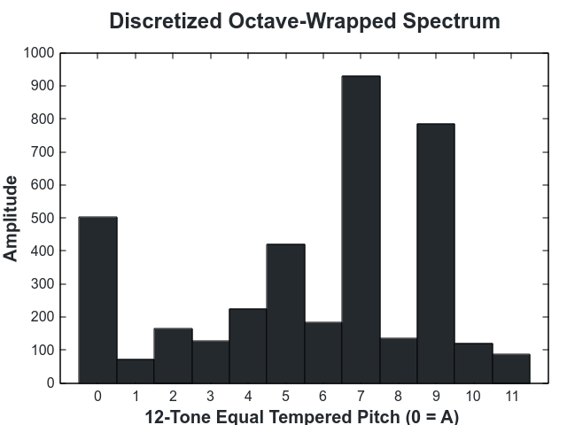 octave_discretized