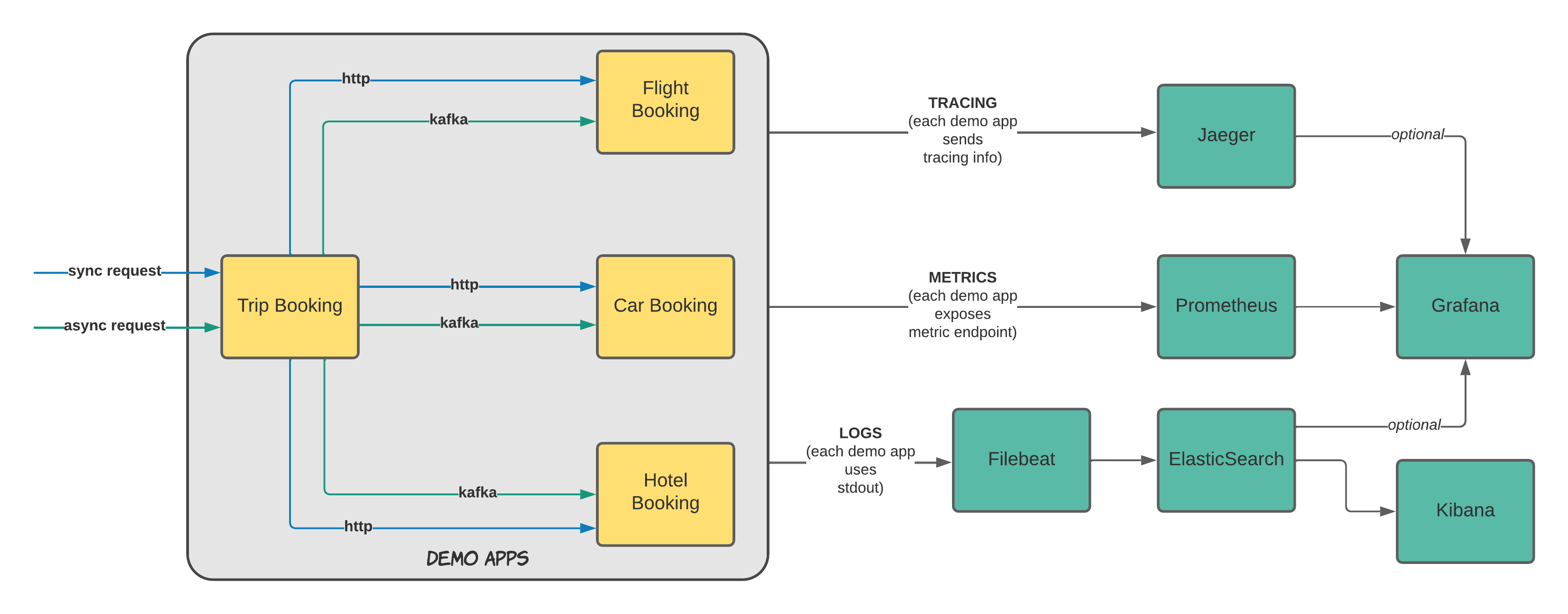 OpenTelemetry