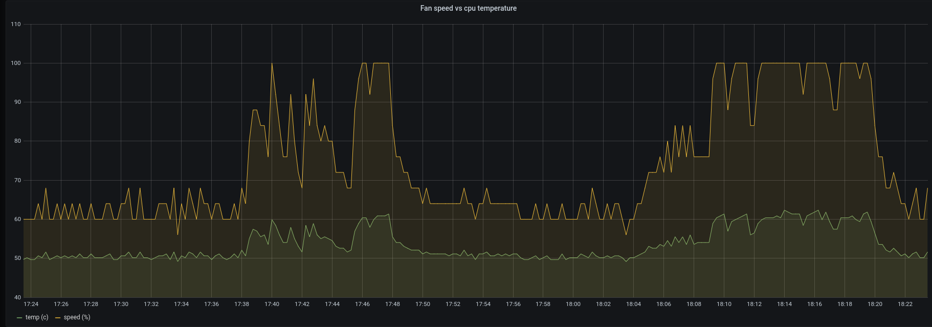 fan speed graph raspberry