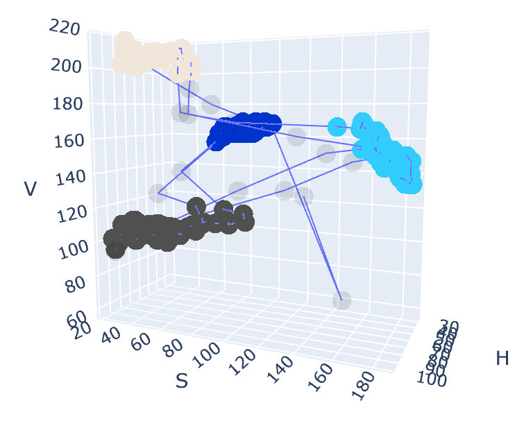 hsv clusters