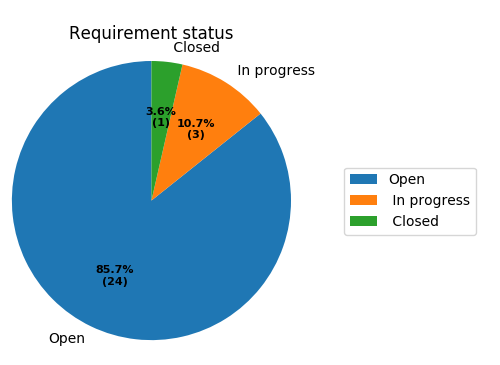 https://raw.githubusercontent.com/useblocks/sphinxcontrib-needs/master/docs/_images/needpie_1.png