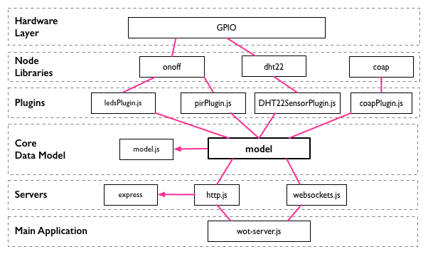 application architecture