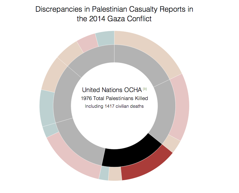 Image of Palestinian Casualties