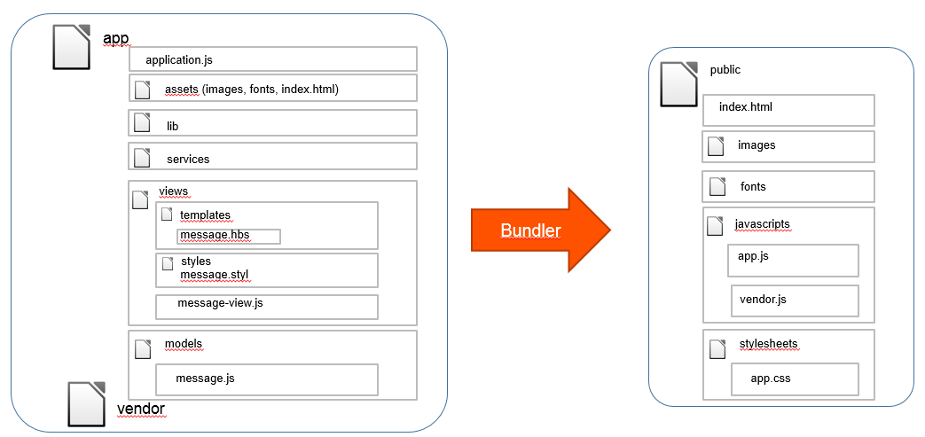 The bundled process