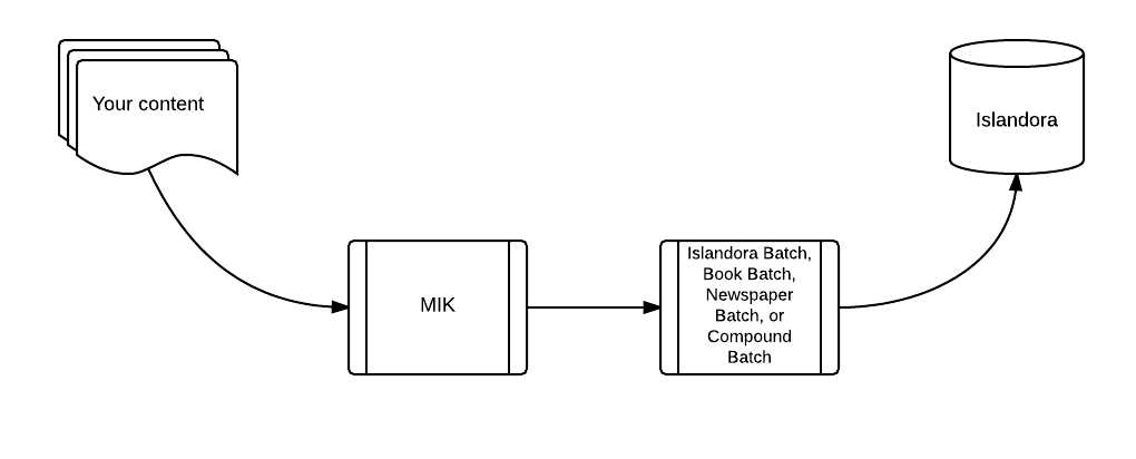 MIK overview