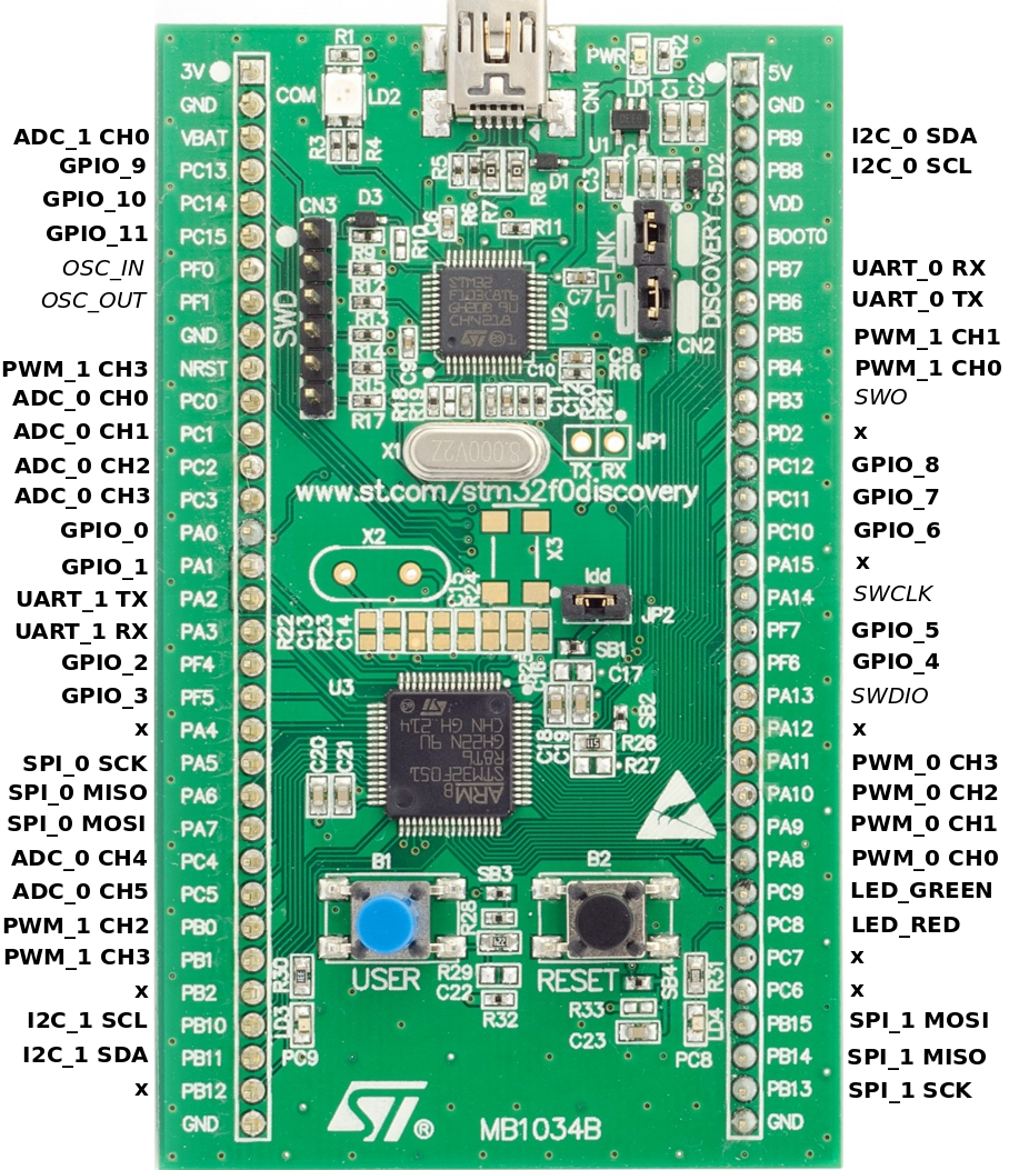 Stm32f0discovery with RIOT pin names