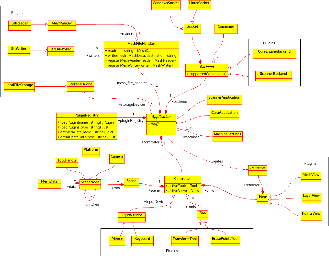 Pluggable Unicorn Class Diagram