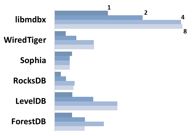 Comparison #2: Read Scalability