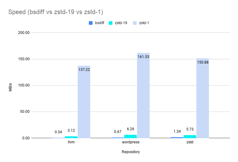 speed-bsdiff-vs-zstd-19-1