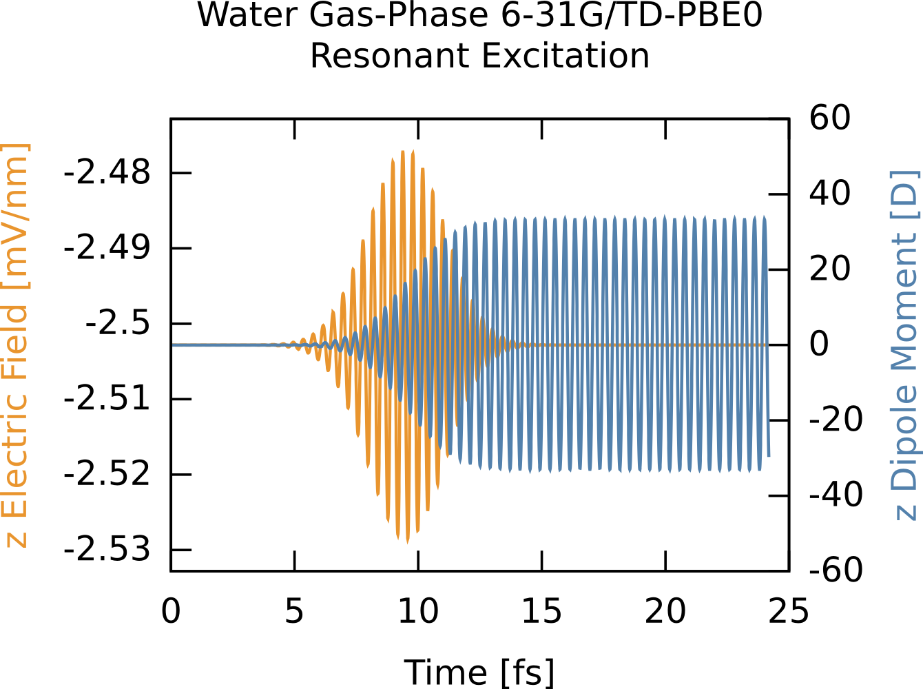 Time-dependent electric field and dipole moment during resonant excitation