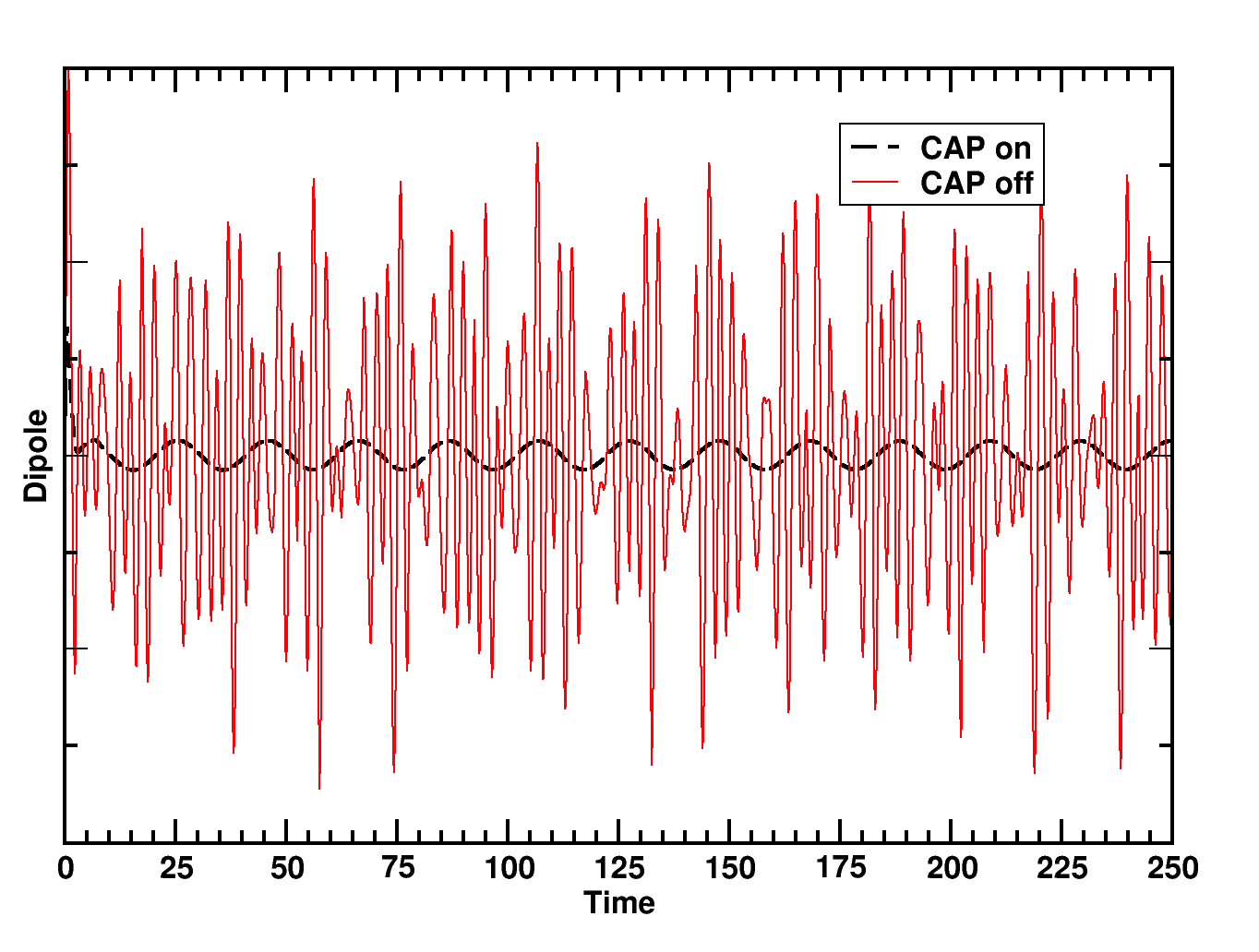 Time dependent dipole with and without CAP