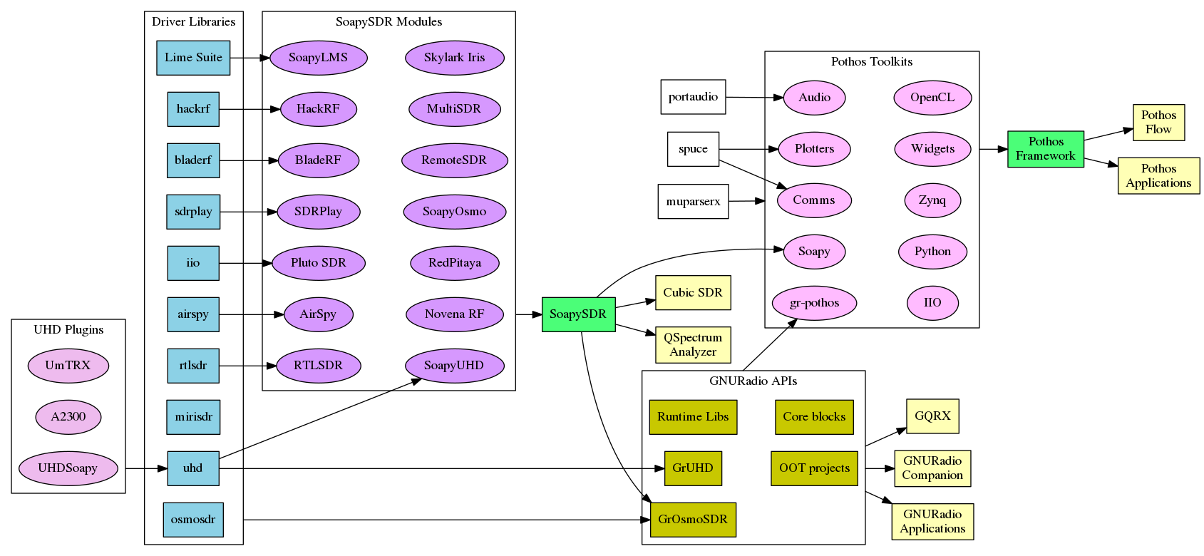 https://raw.githubusercontent.com/wiki/pothosware/PothosCore/images/dependencies.png