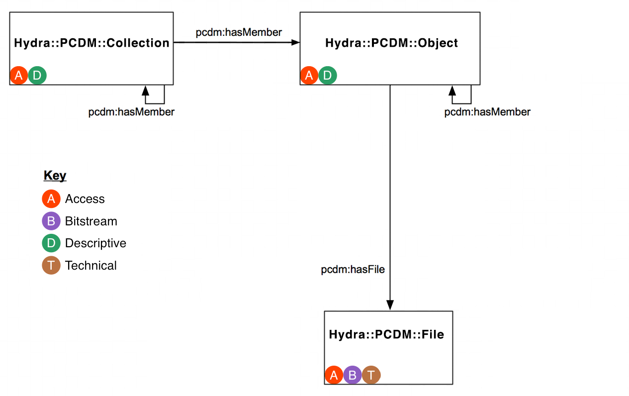 pcdm model 2015-09-14