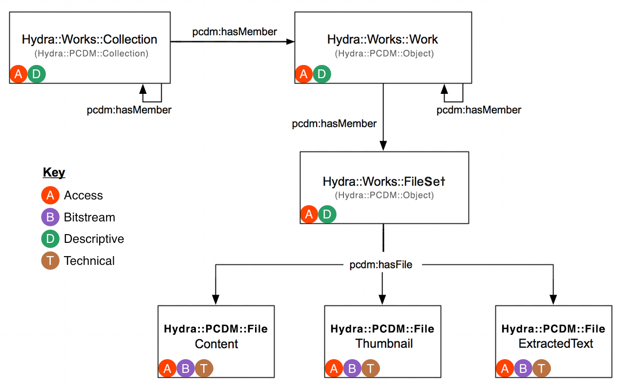 hydra-works model 2015-12-18