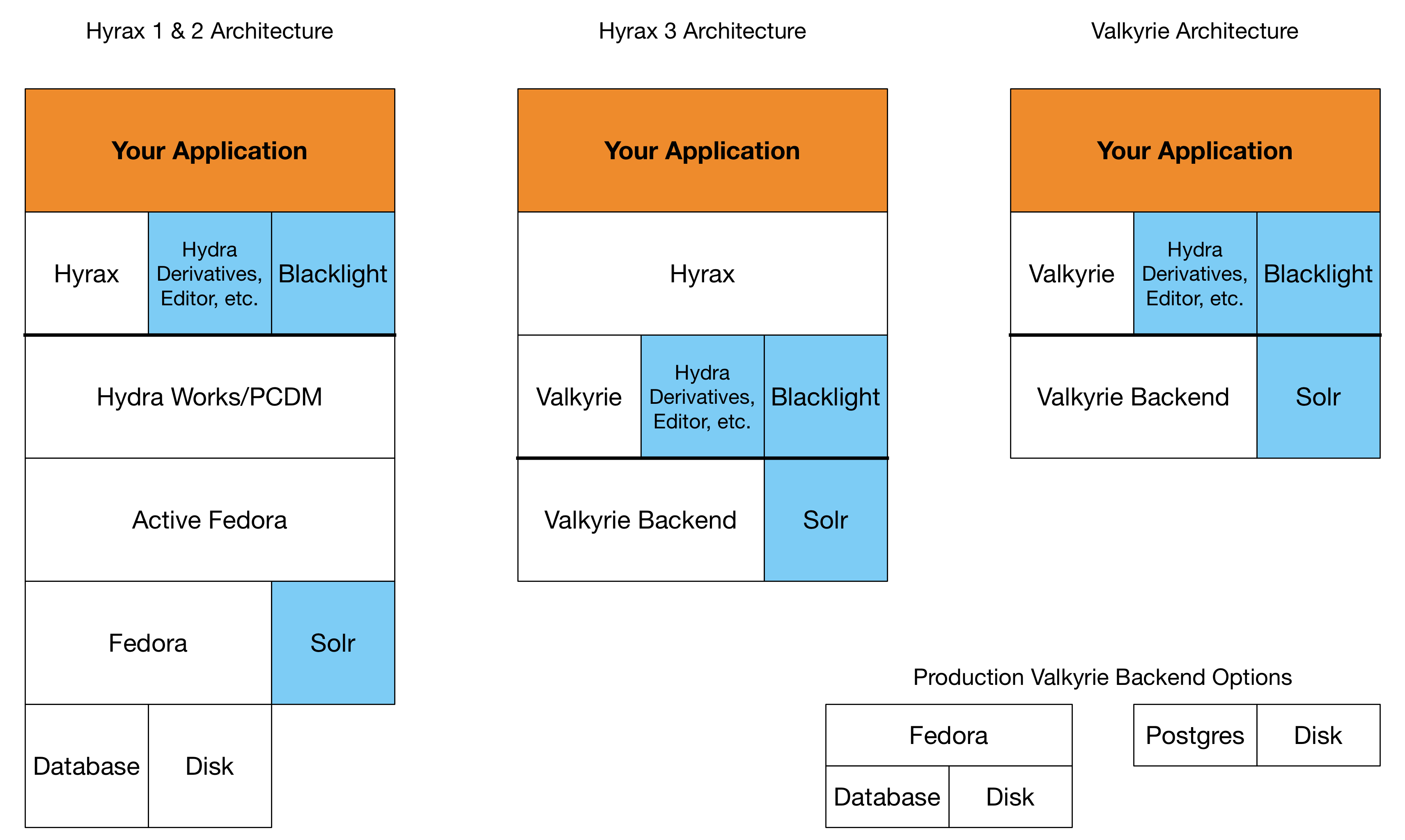 Valkyrie archiecture diagram