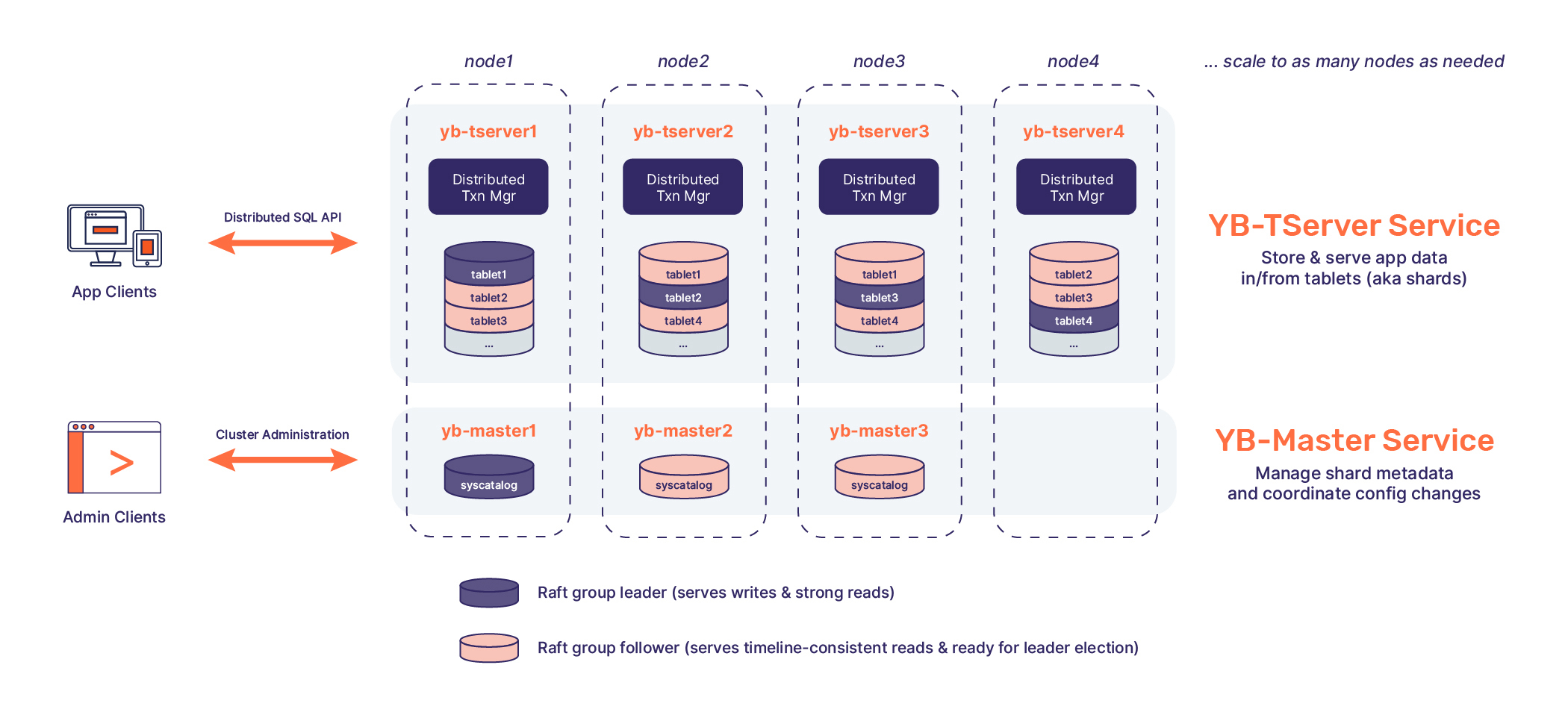 YugabyteDB Architecture