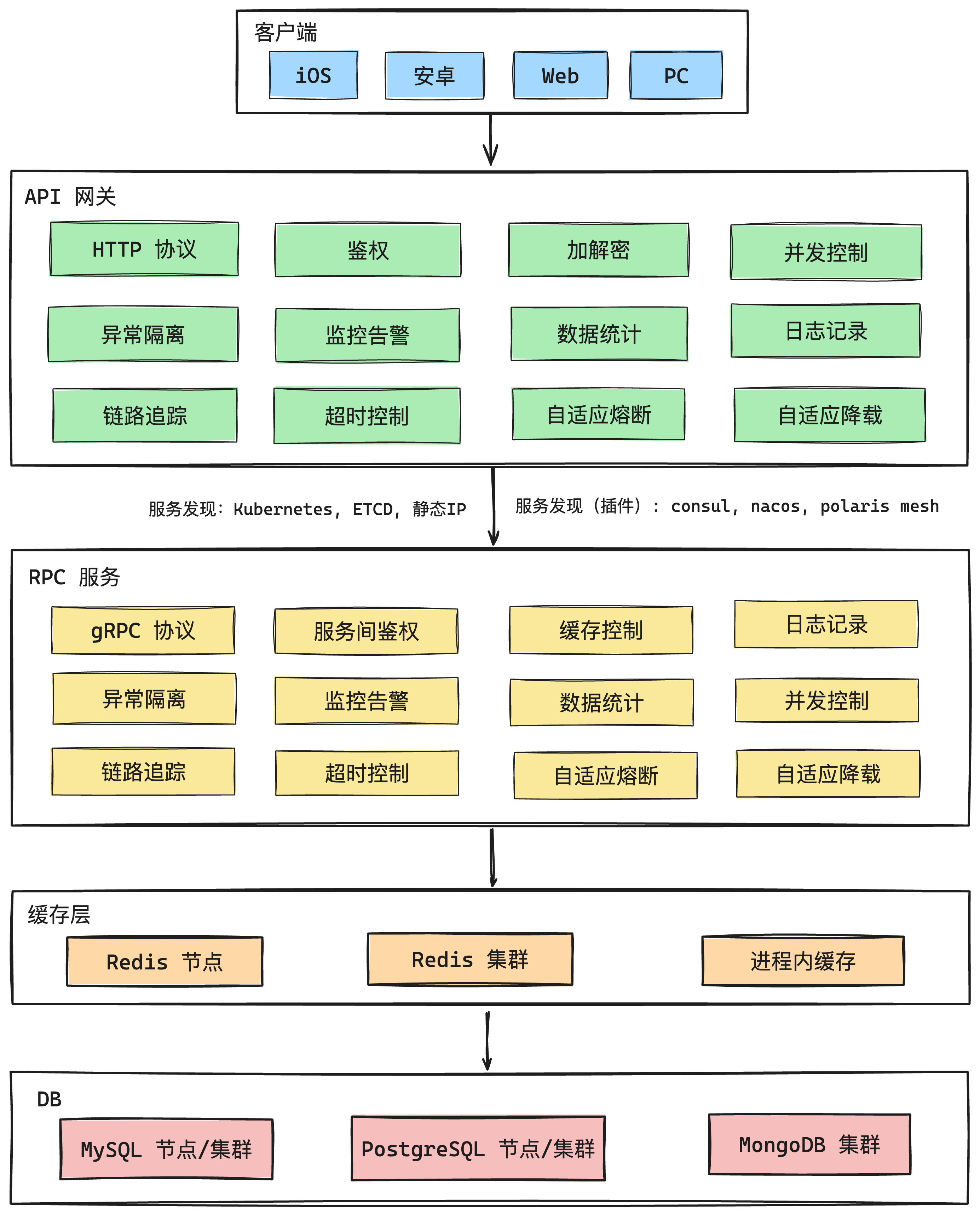 架构图