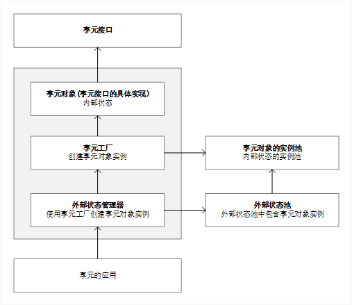 享元模式