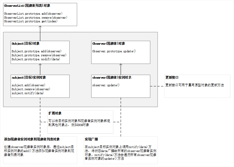 观察者设计模式