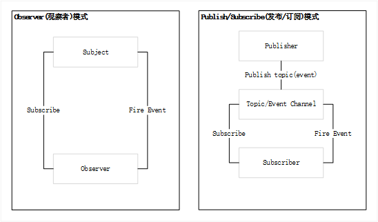 观察者和发布/订阅模式对比